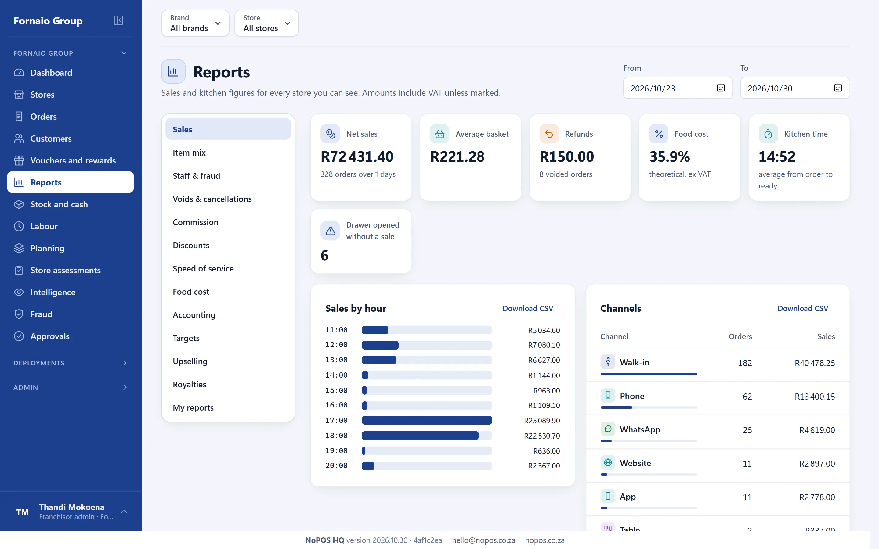 HQ reports: net sales, average basket, refunds, food cost, kitchen time and no-sale drawers, with sales by hour and sales by channel and payment.